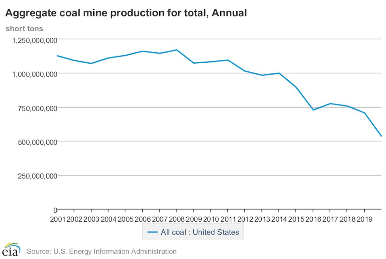 Energy Talking Points gas and coal prices