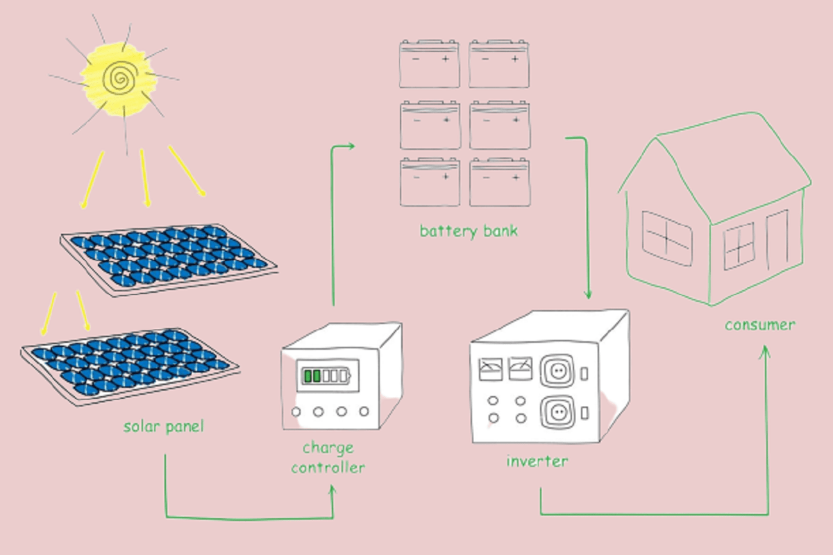 What is MPPT Charge Controller? - Energy Theory