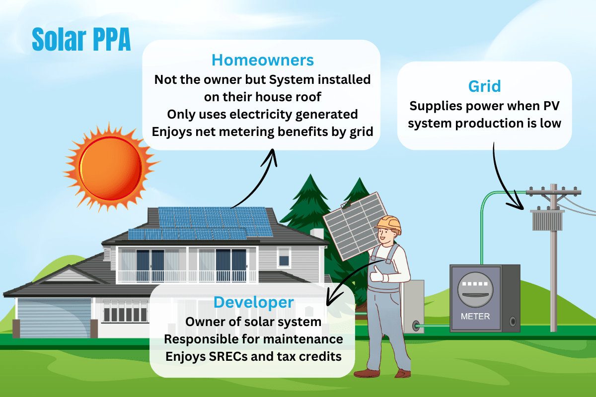 What is PPA Solar Pros, Cons and Working Energy Theory