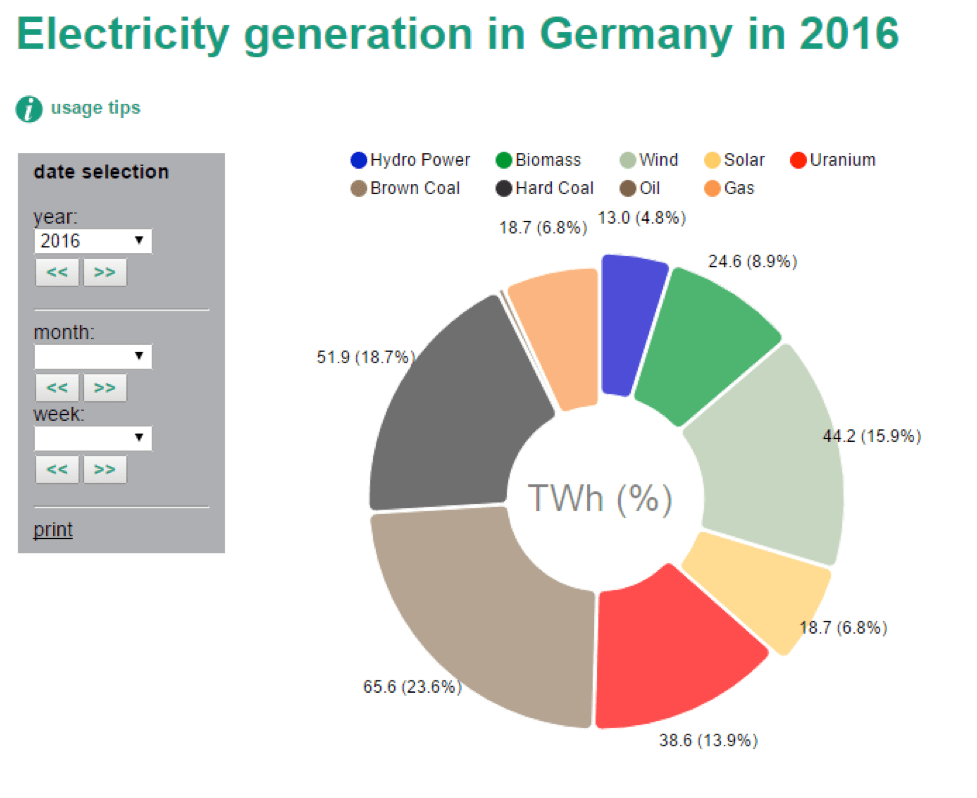 Will Germany reach its 2020 target for renewable power this year
