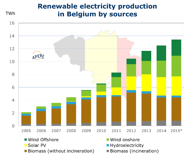 Renewable energy in Belgium