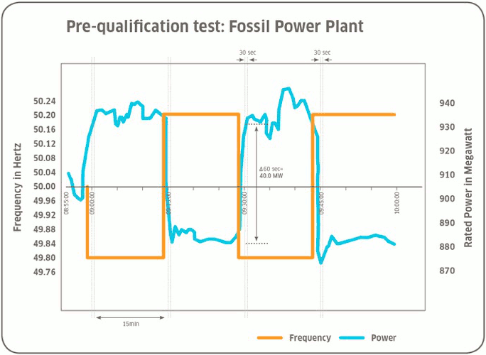 How batteries can stabilize the grid Energy Transition