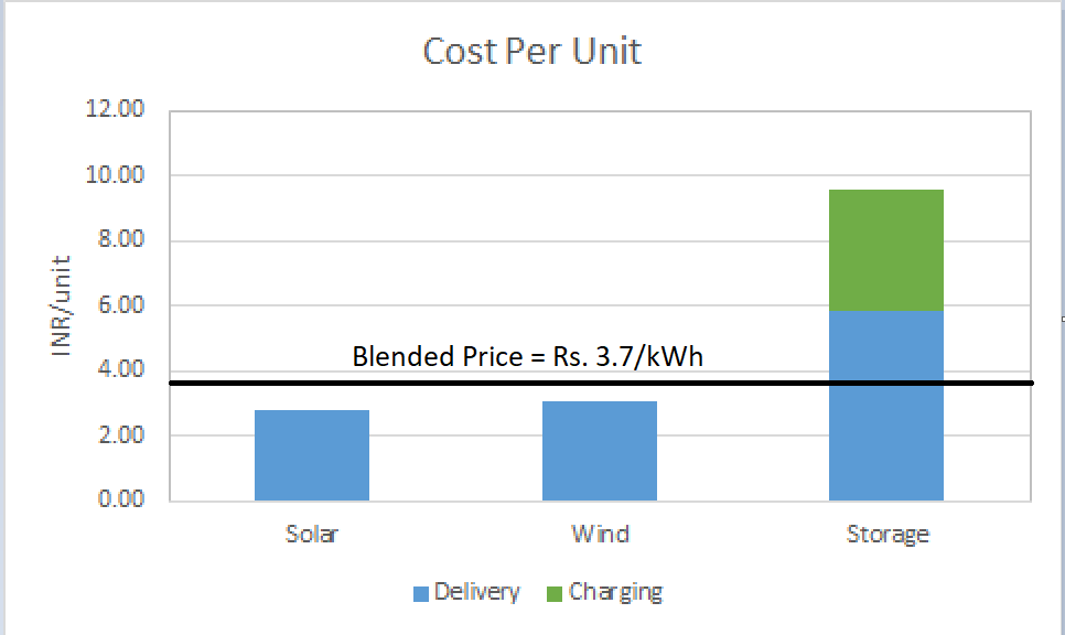 If Energy Storage is More Expensive than Coal per KWh, How is the