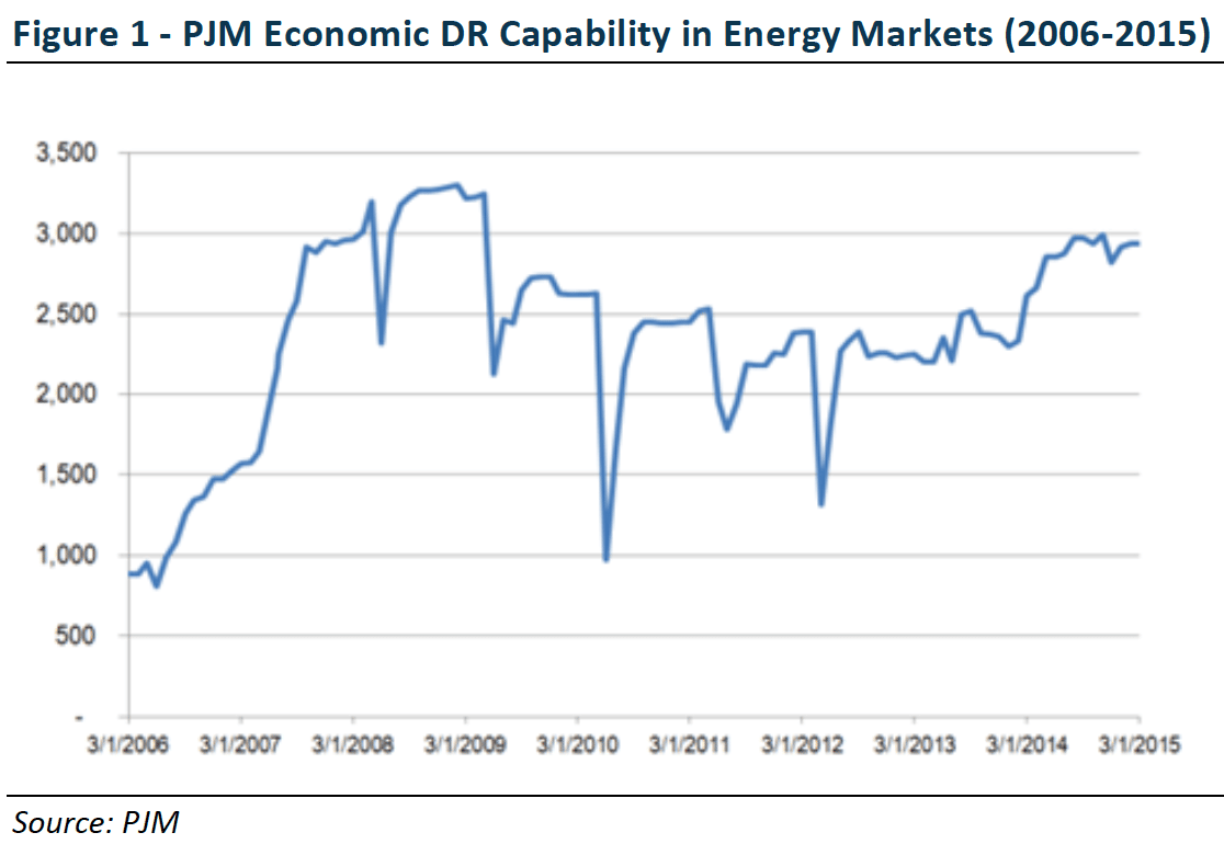 FERC Ruling Contributes To PJM Market Uncertainty « Breaking Energy