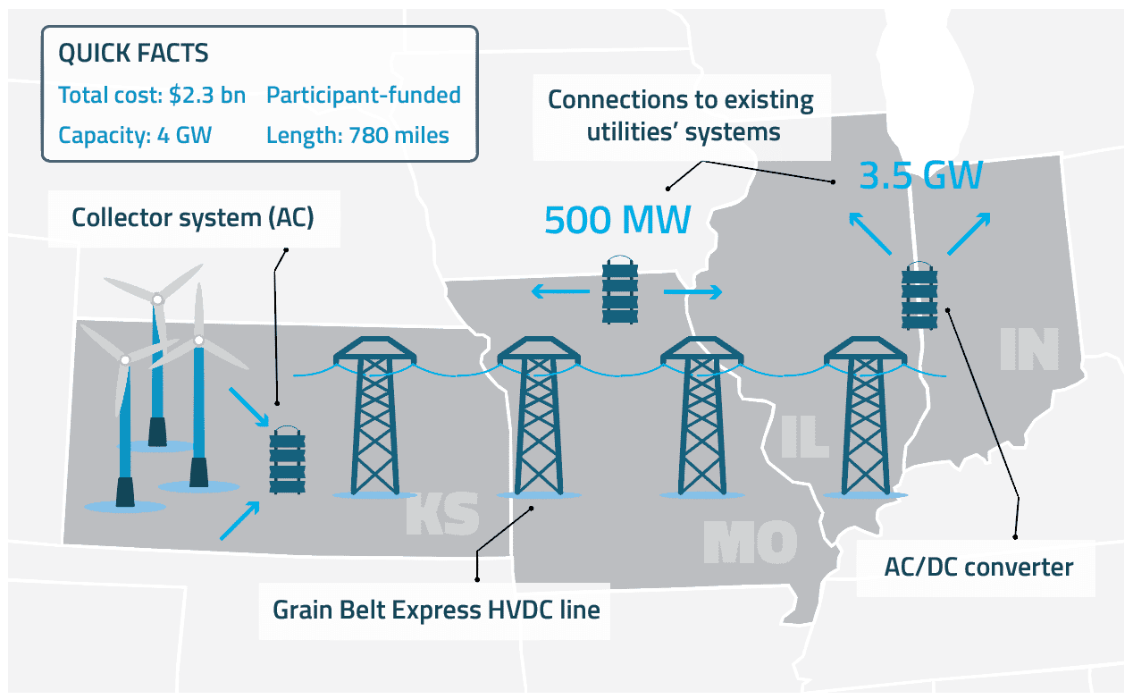 Rejection of Grain Belt Express Highlights Dysfunction in Interstate Transmission Planning