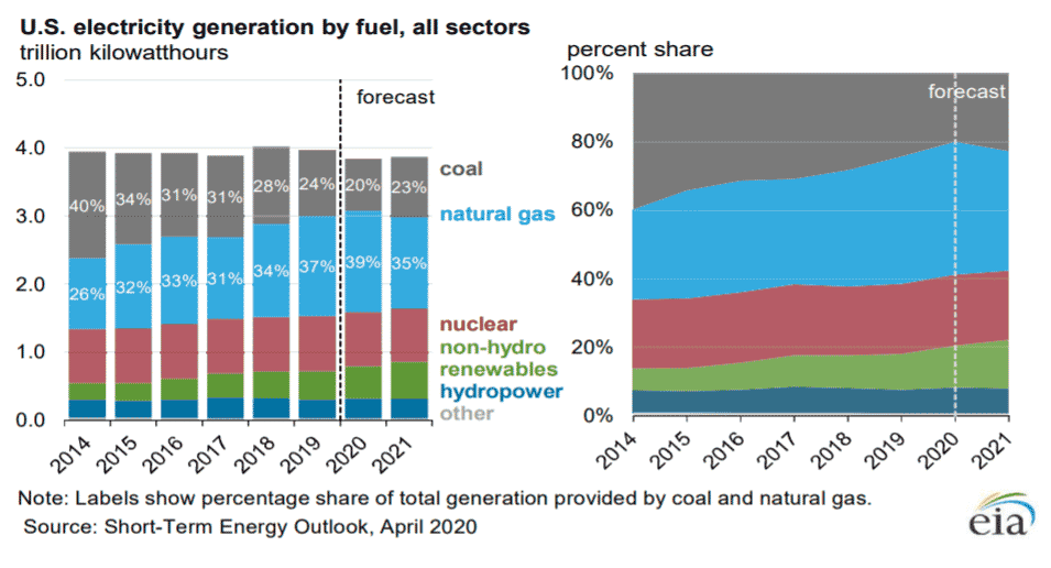 EIA Lowers U.S. Wind, Solar Projections for 2020 Amid COVID19 Economic