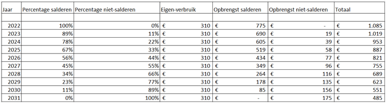 vermindering energiebelasting 2023 Saldering En Zonnepanelen | Enersolar