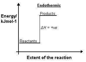 Enthalpy Diagram Endothermic