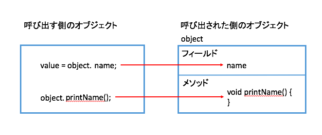 【簡単に理解する】Javaのthisの使い方