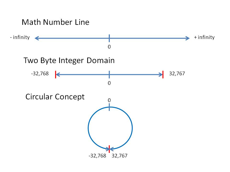 5.8 Integer Overflow Engineering LibreTexts