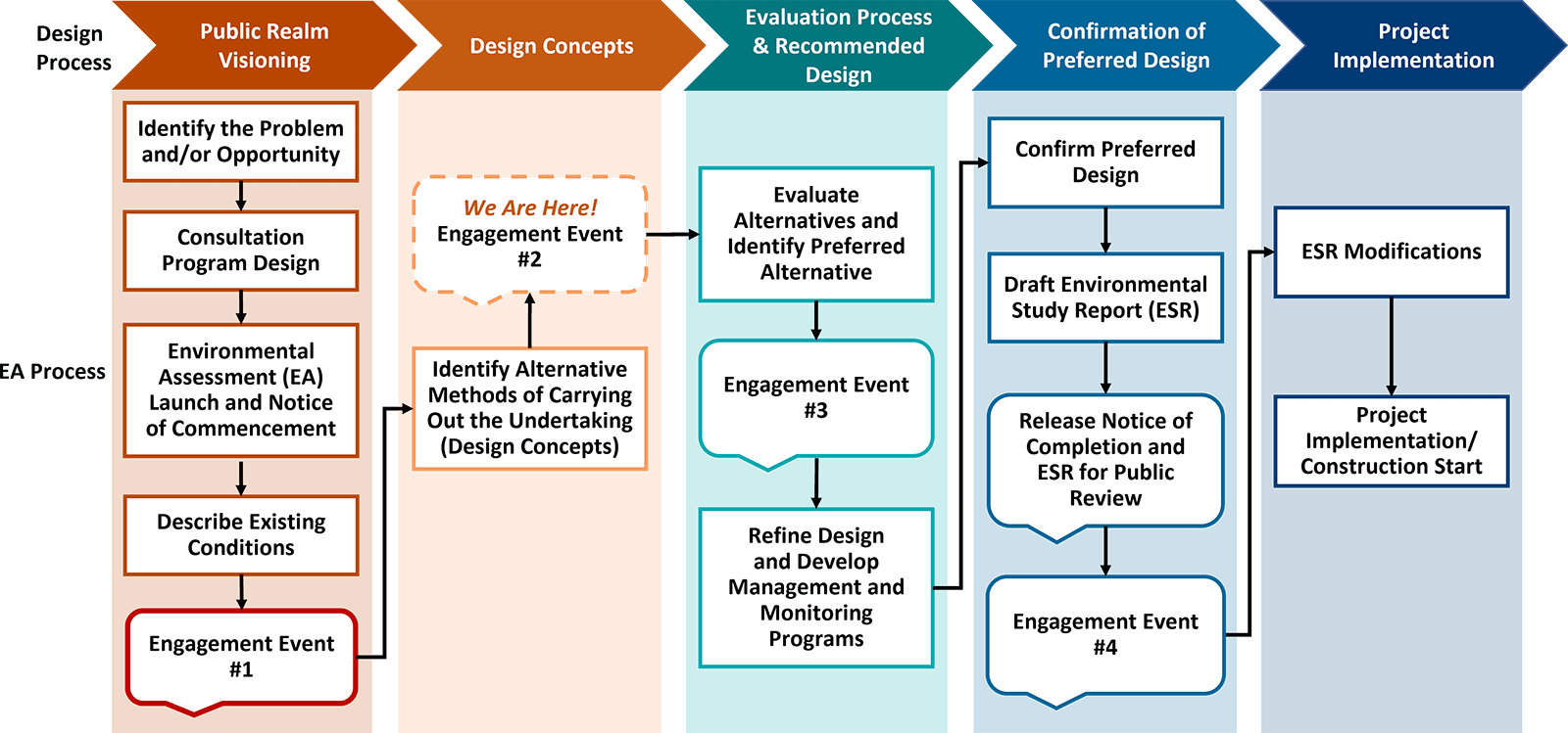 2 Environmental Assessment process Engage Ontario Place