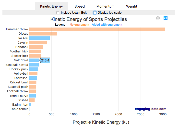Speed and Energy of Sports Pitches, Shots and Kicks Engaging Data