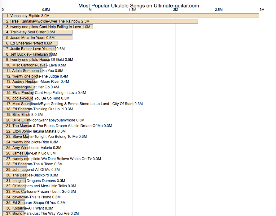 200 Most Popular Ukulele Songs To Learn To Play Engaging Data