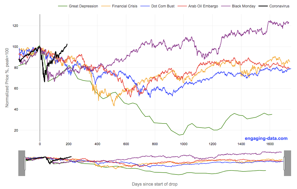 2020 Stock Market Drop Compared to other Bear Markets Engaging Data