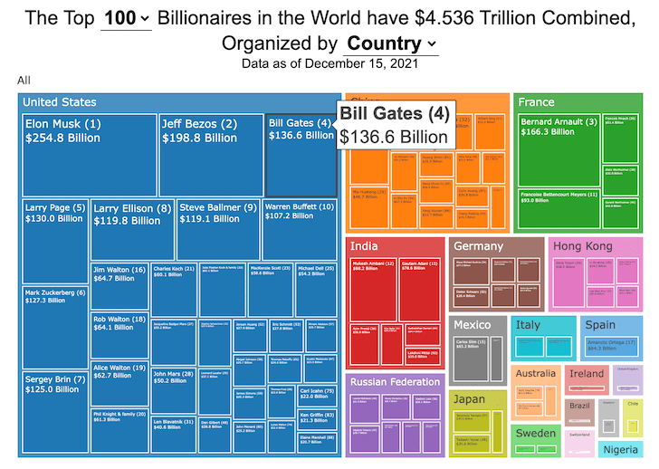 How much wealth do the world's richest billionaires have? Engaging Data