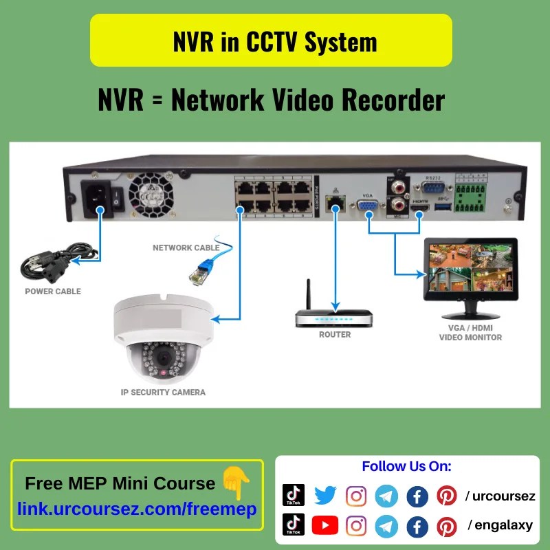Which CCTV System Is Best for You in 2023 NVR or DVR?