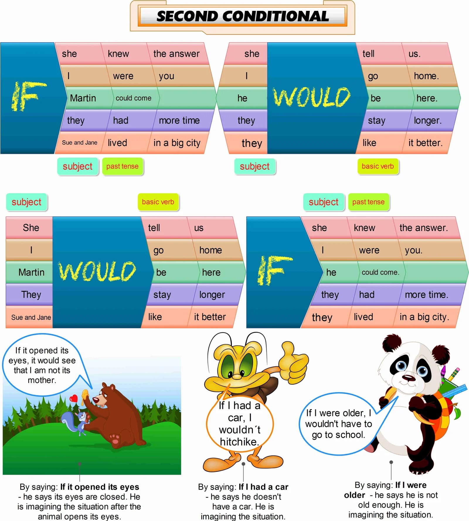 How to Teach Second Conditional Games to learn English