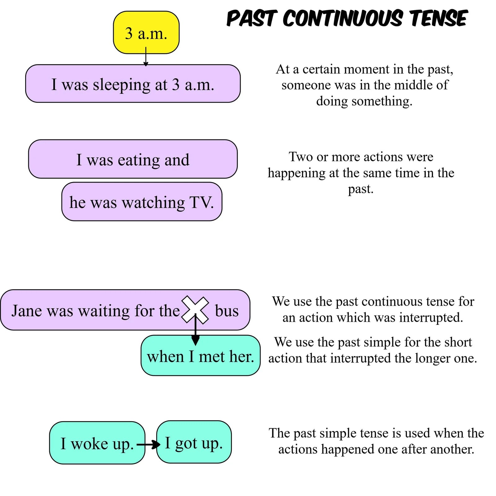 Past continuous infographic usage Games to learn English