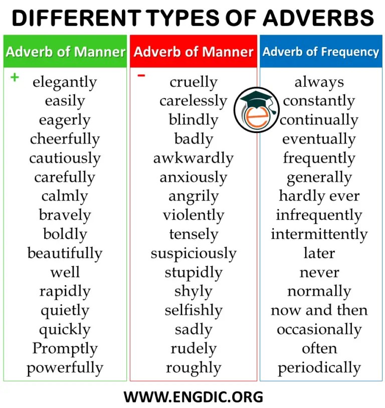 List of Adverbs by Category / Types Pdf Engdic
