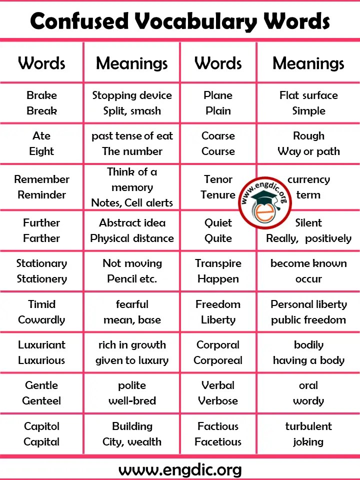 100 Most confused words in English with Meaning PDF EngDic