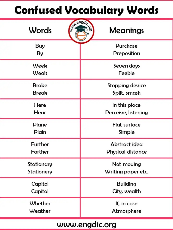100 Most confused words in English with Meaning PDF EngDic