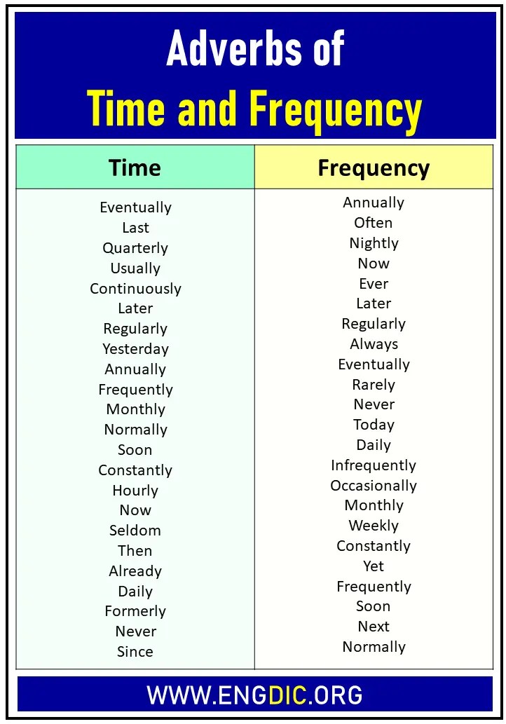 Adverbs Of Time And Frequency List And Examples List Of Adverbs The