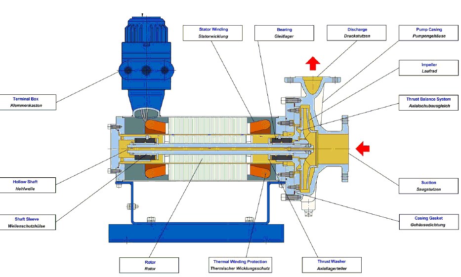 Canned motor pumps and Typical startup procedure EnggCyclopedia