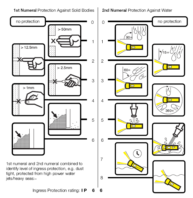 Ingress Protection Table | Brokeasshome.com