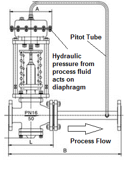 Self Actuated Pressure Control Valves - EnggCyclopedia