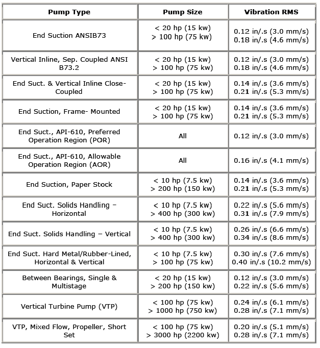 Pumps vibrations limits as per international standards EnggCyclopedia