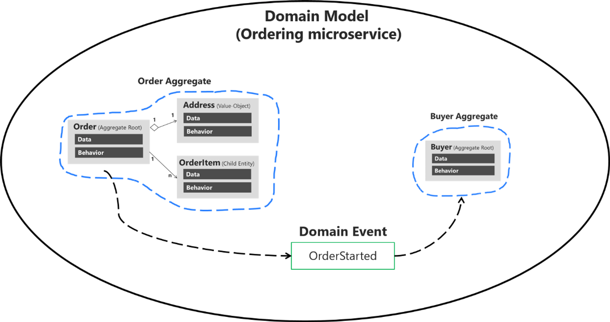 Domain Events vs Integration Events