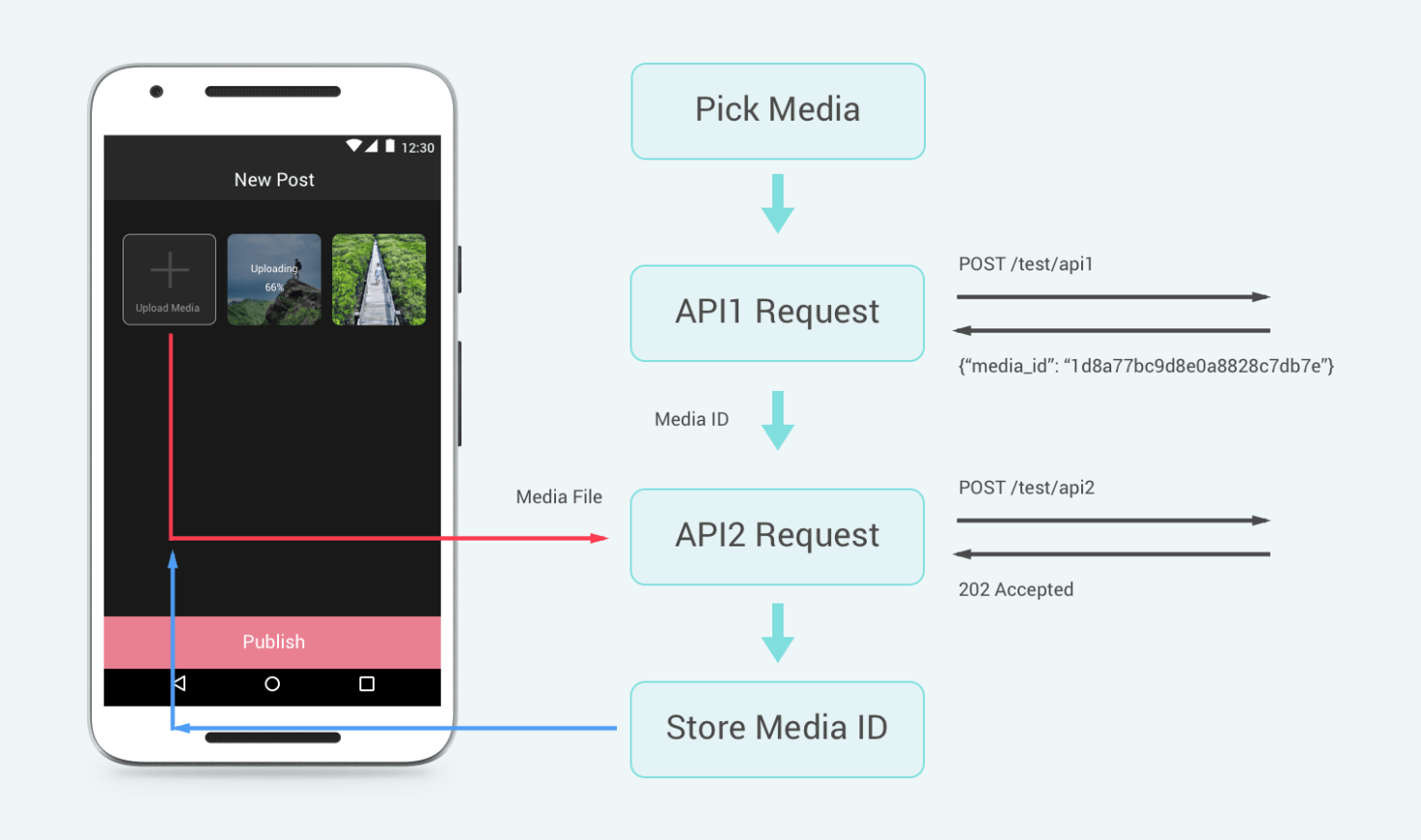 RxJava chain API1 > API2 call and get API1 result enginebai 白昌永
