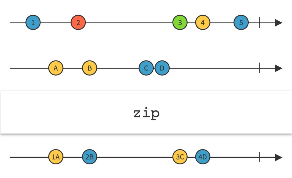 RxJava chain API1 > API2 call and get API1 result enginebai 白昌永