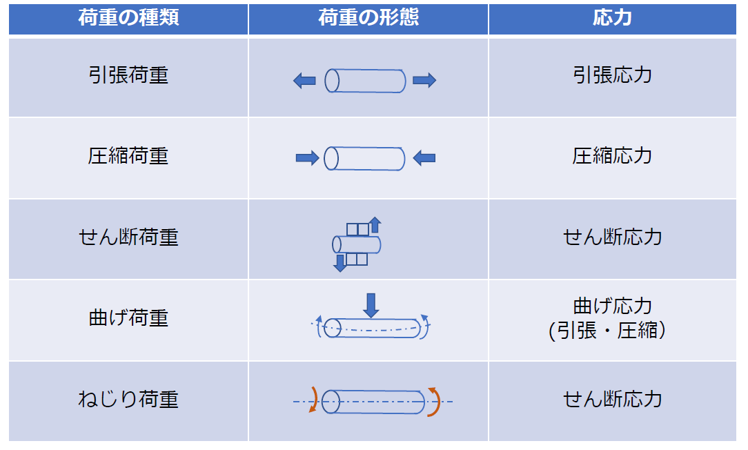 【機械設計マスターへの道】荷重、応力、ひずみ アイアール技術者教育研究所 製造業エンジニア・研究開発者のため