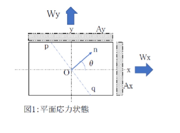 【機械設計マスターへの道】主応力とモールの応力円の求め方 アイアール技術者教育研究所 製造業エンジニア・研究