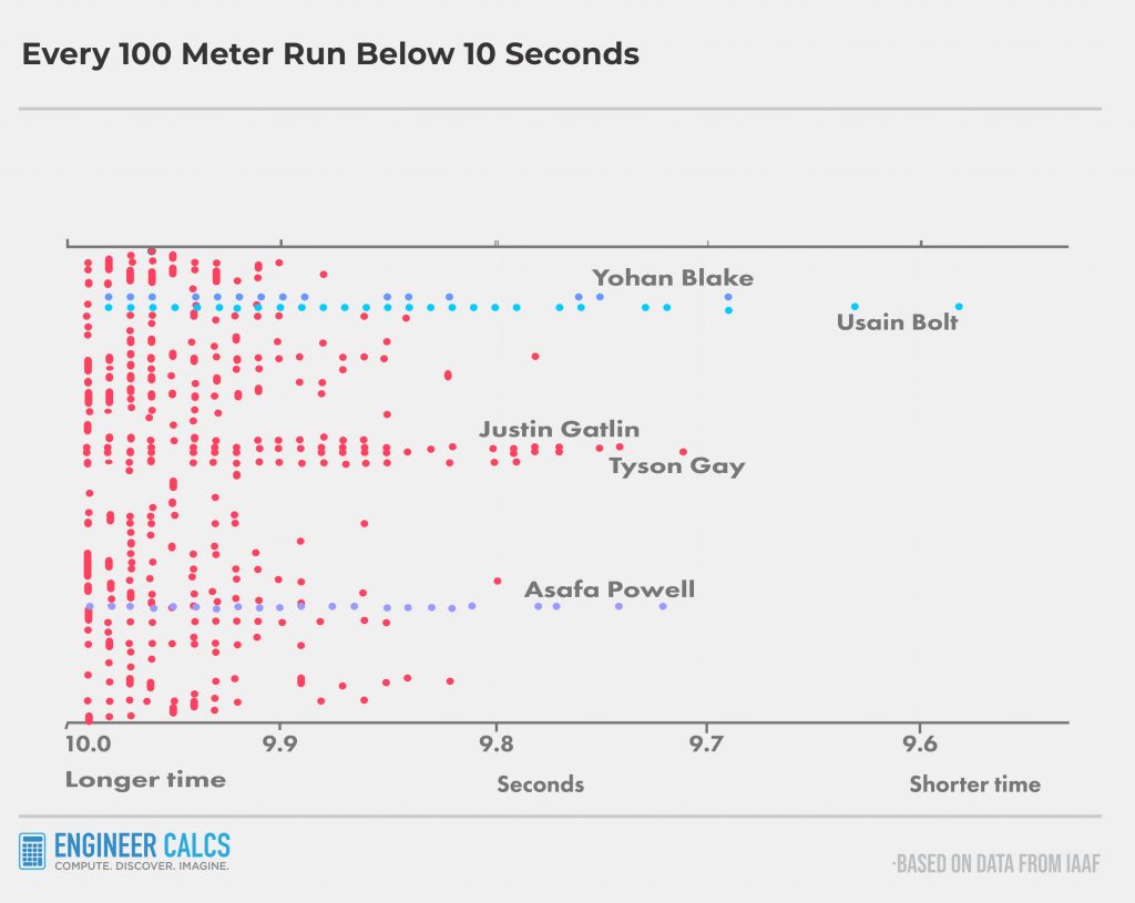 All100meterrunsunder10seconds Engineer Calcs