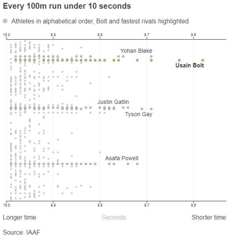 All100meterrunsunder10seconds Engineer Calcs