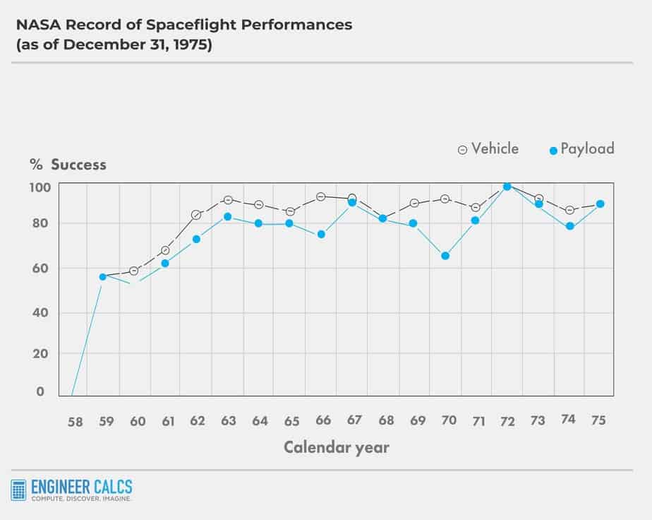 NASAlaunchsuccessrate Engineer Calcs