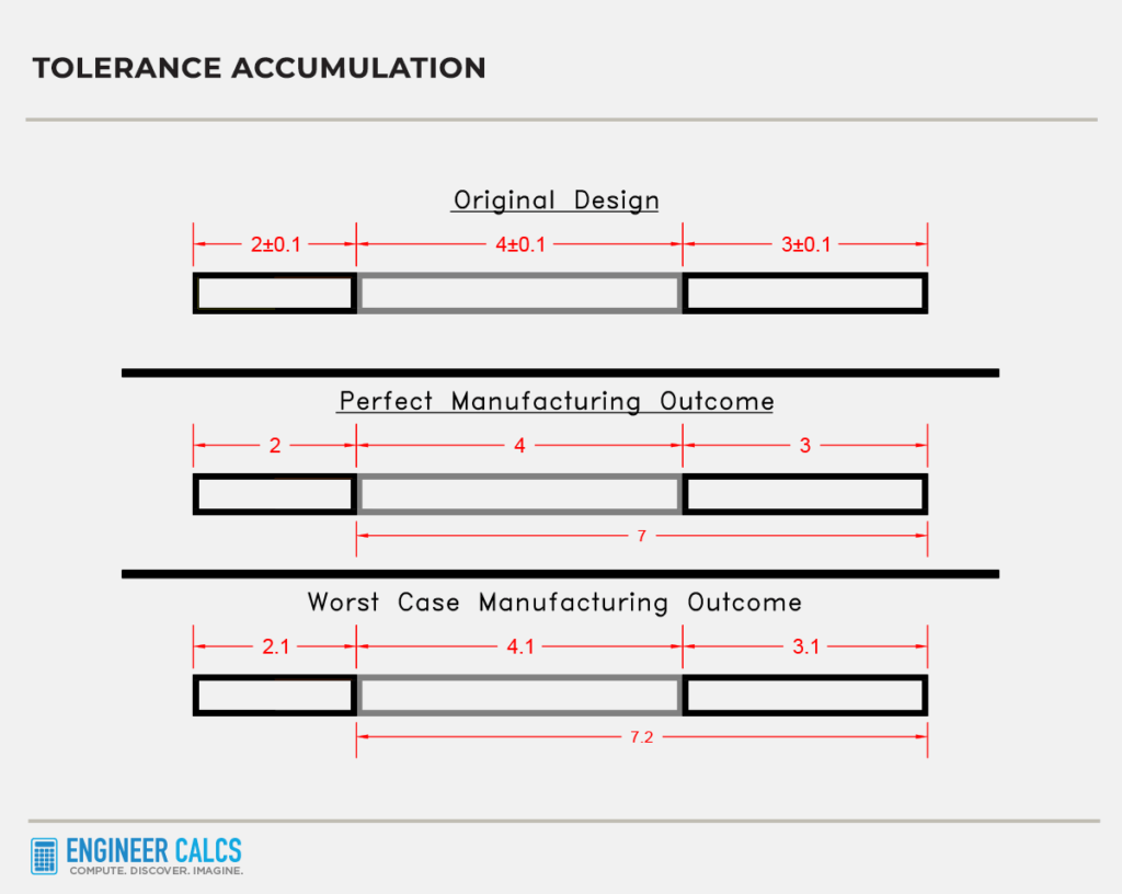 8 Must Know Tips on Mechanical Design Tolerances Engineer Calcs