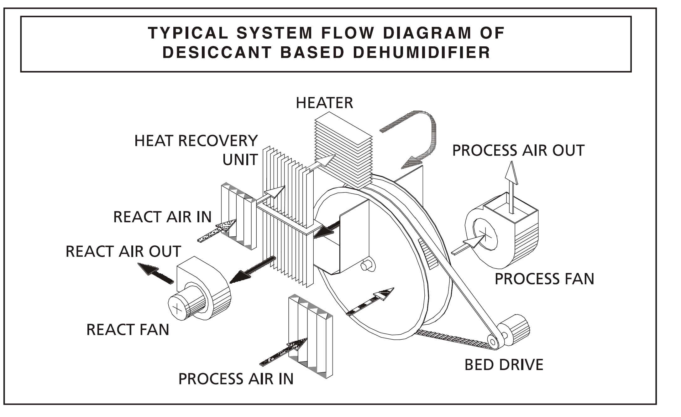 desiccant_wheels schematic Engineered Air Solutions