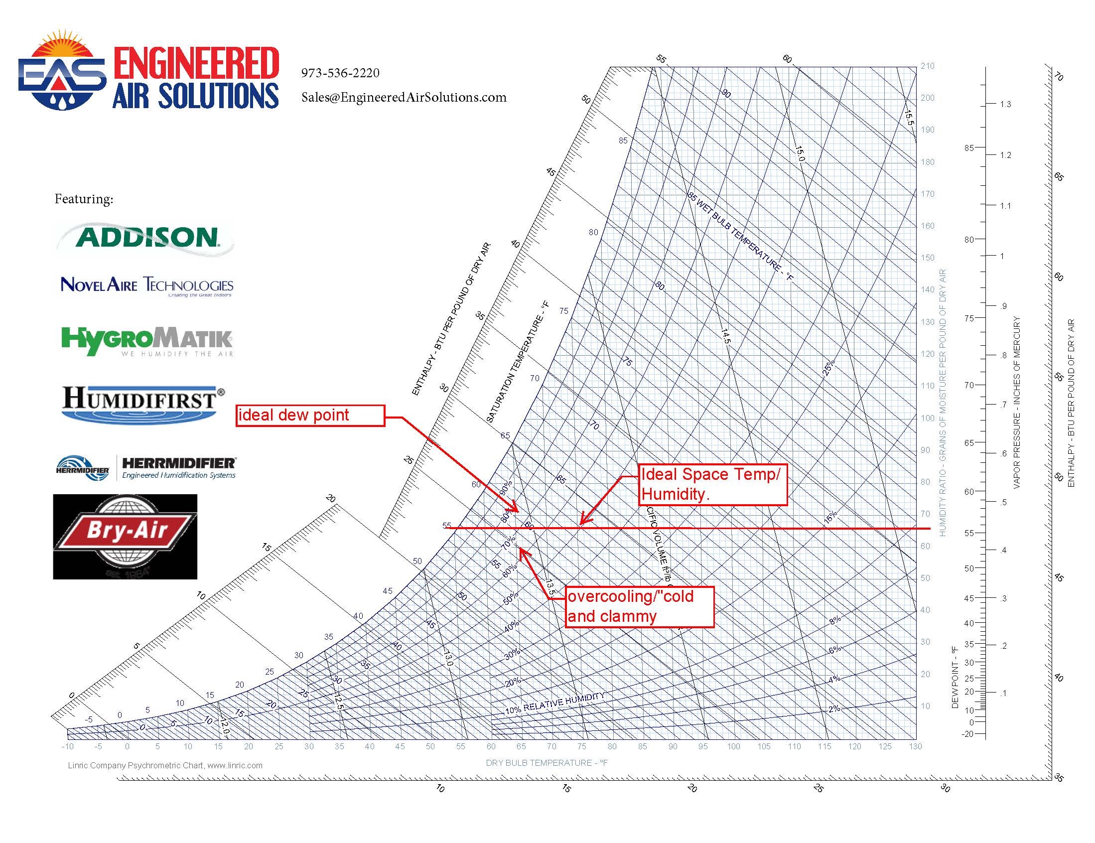 What Is A Humidity Problem? Engineered Air Solutions