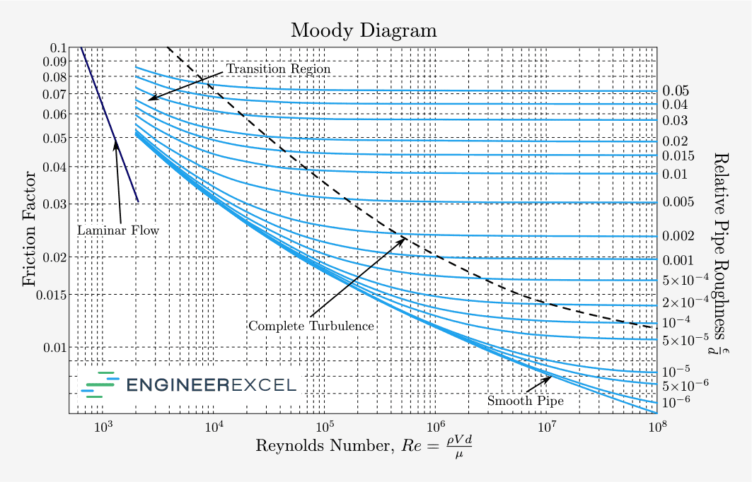 ColebrookWhite Equation or Colebrook Equation EngineerExcel