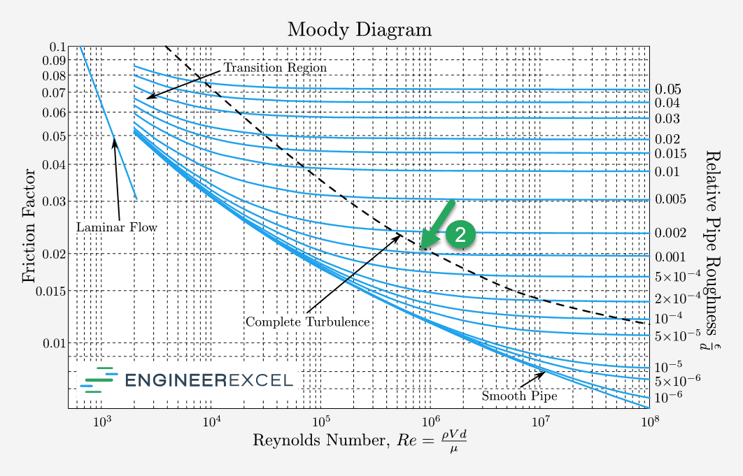Moody Chart for Estimating Friction Factors EngineerExcel
