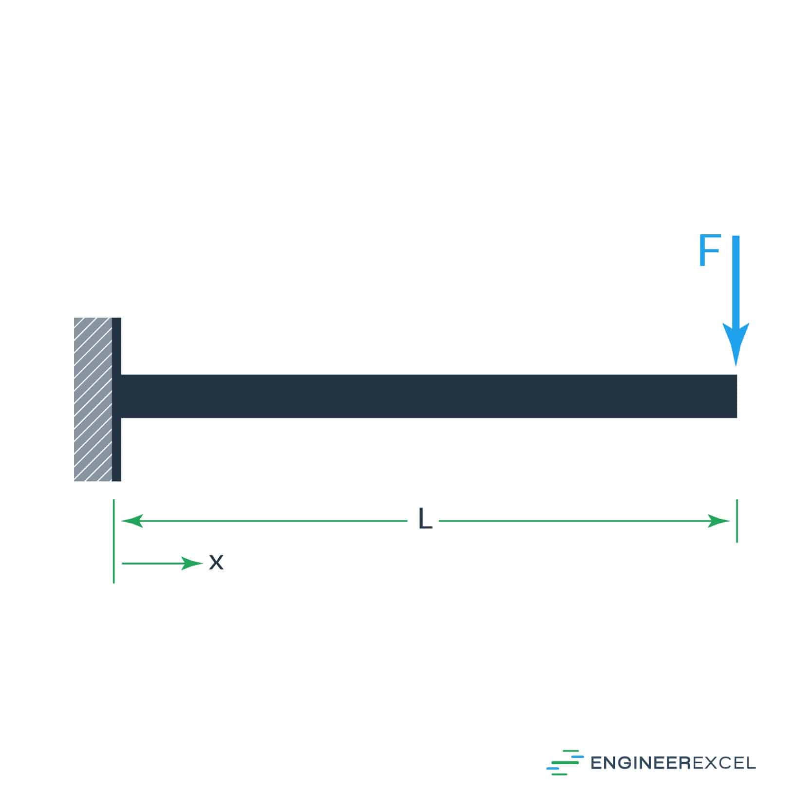 Cantilever Beam Deflection Calculator