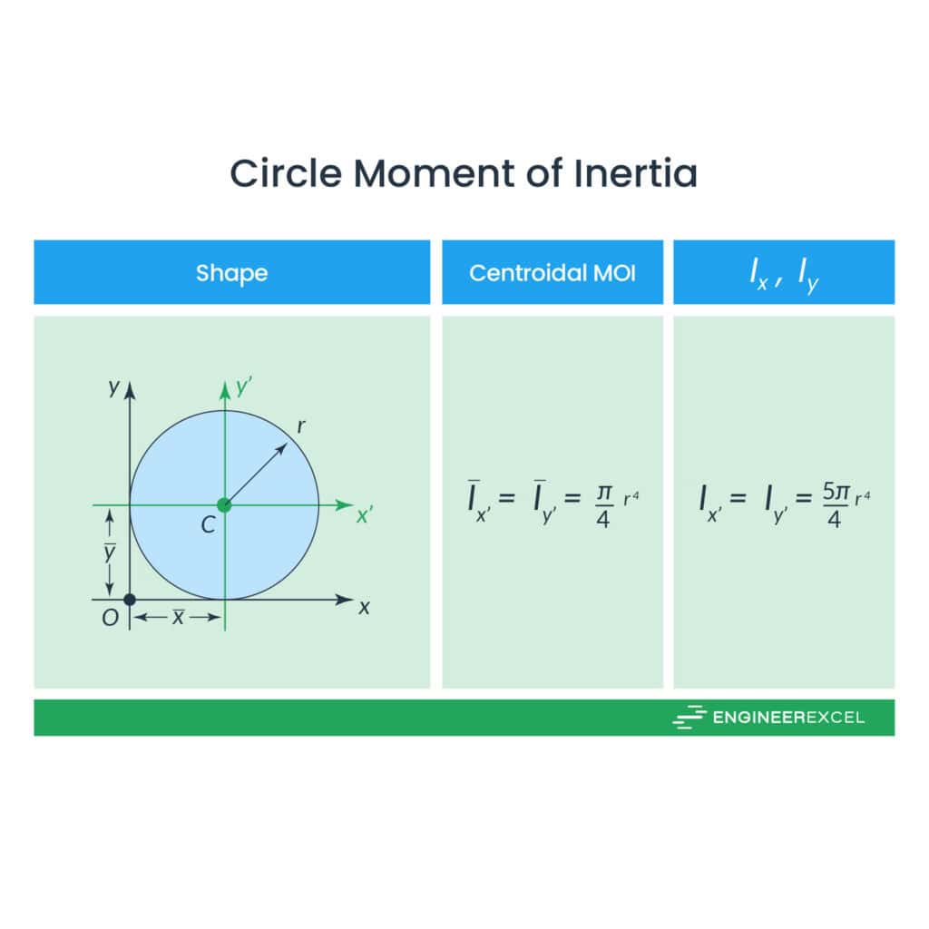 Parallel Axis Theorem for Area Moment of Inertia EngineerExcel