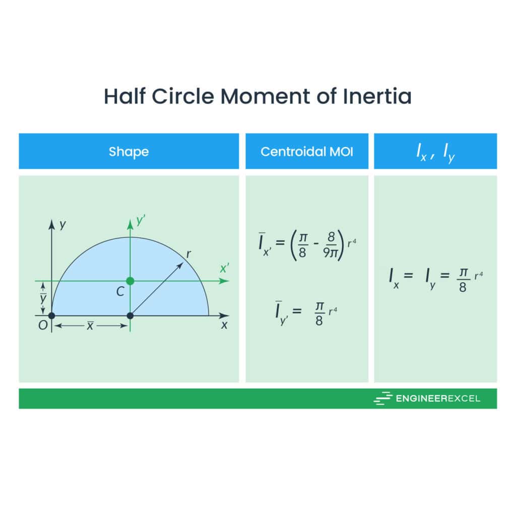 Parallel Axis Theorem for Area Moment of Inertia EngineerExcel