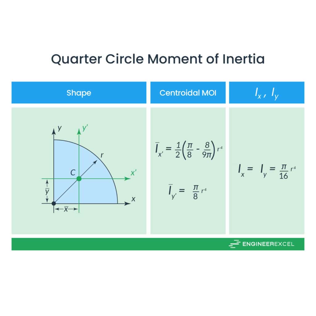 Parallel Axis Theorem for Area Moment of Inertia EngineerExcel
