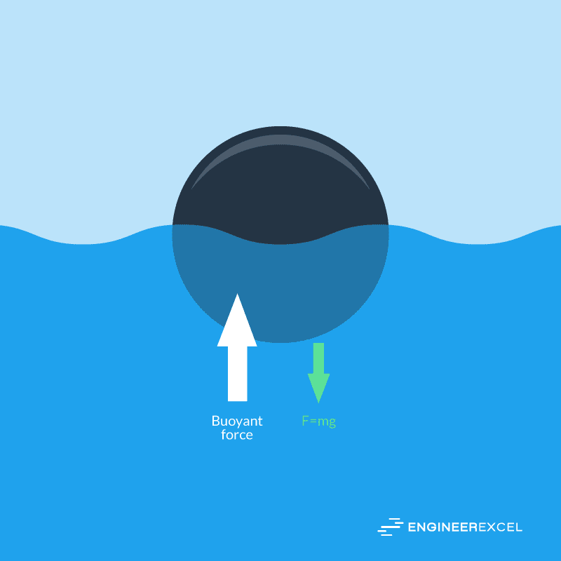 How to Calculate Buoyant Force EngineerExcel