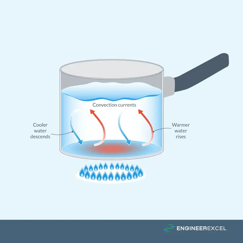 Flow of Heat Explained EngineerExcel