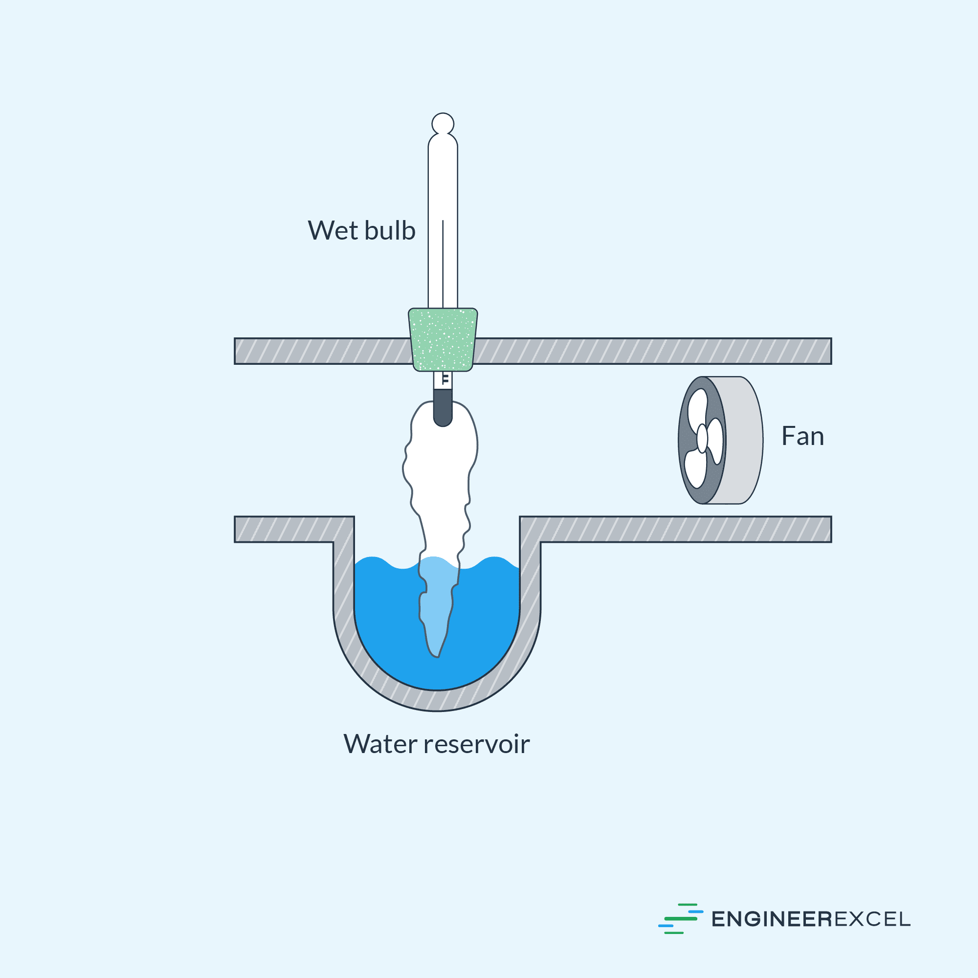 Dew Point vs. Wet Bulb Temperature EngineerExcel